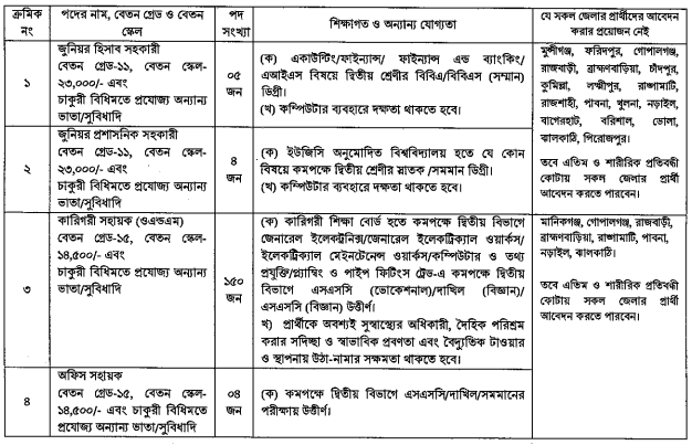 পাওয়ার গ্রিড কোম্পানি অব বাংলাদেশ লিমিটেড (পিজিসিবি) 7-7-24-1